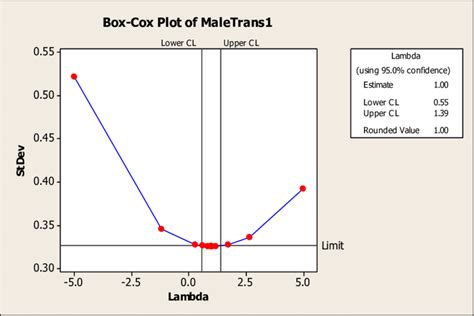 box cox transformation pdf